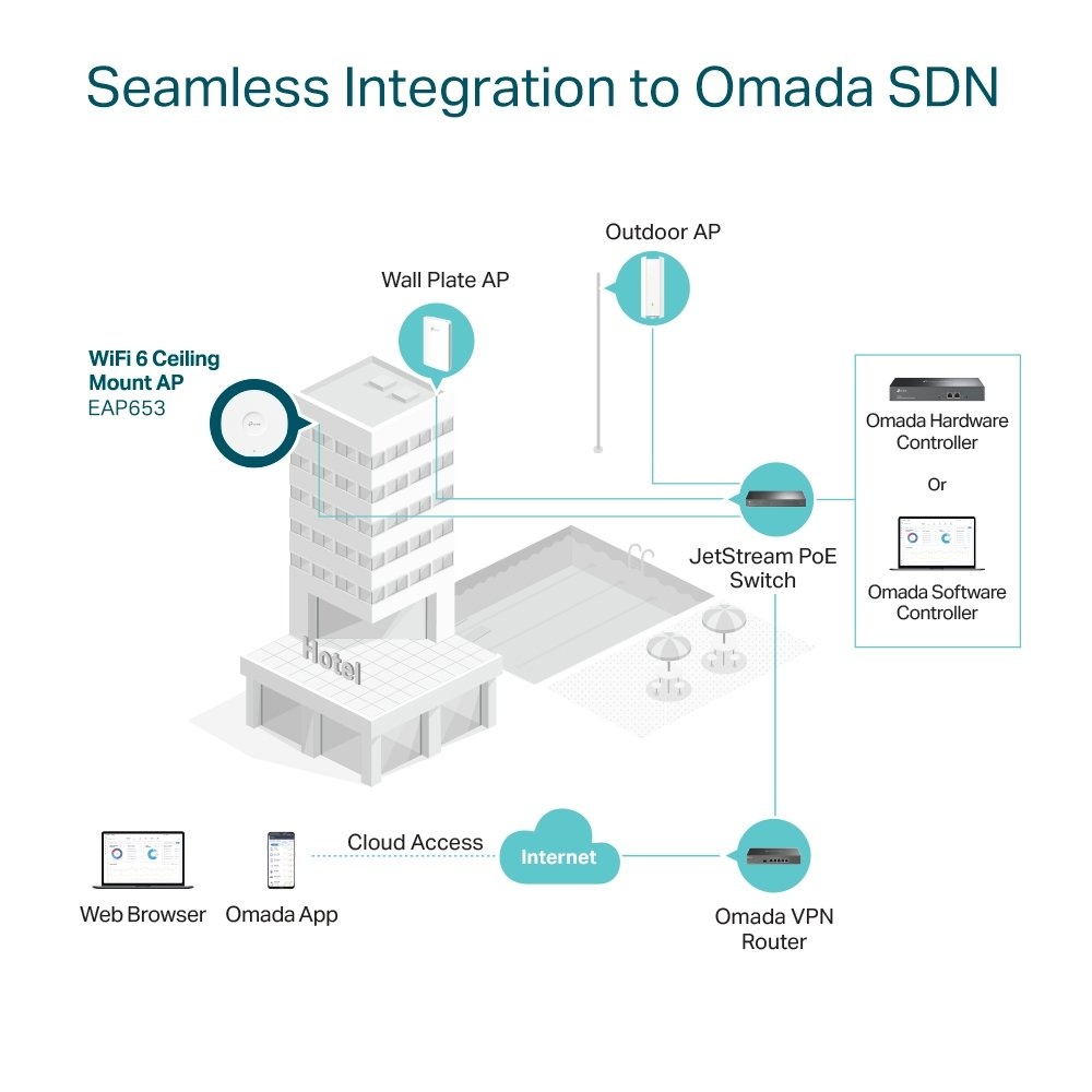 TP‑Link Omada EAP653 | WiFi 6 (AX3000) Access Point | 2976 Mbit/s | PoE+ (met injector) | Inclusief Montagebeugel - Afbeelding 5